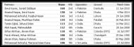 List of top 10 partnerships for Bangladesh in Asia Cup